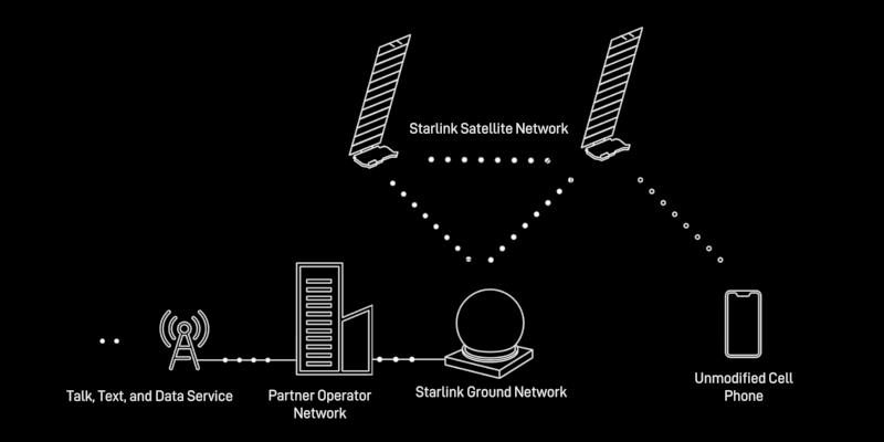 SpaceX заверила регулятора, что Starlink не создаст помех наземным сотовым сетям